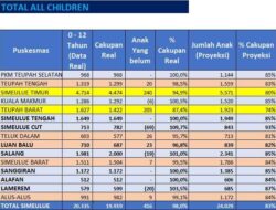 Sub PIN Polio di Kabupaten Simeulue Capai 98,0 persen, Ini Daftarnya