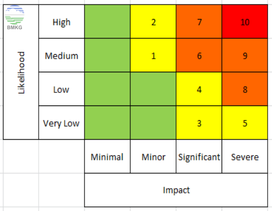 warning-level-Impact-based-forecast