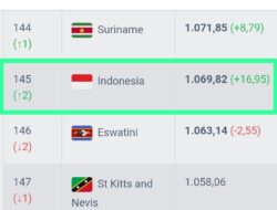 Timnas Indonesia Naik Peringkat 145 Klasemen FIFA