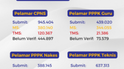 Pelamar Seleksi CASN Tahun 2023 Capai 2,4 Juta, Berikut Rinciannya 4 pelamar-seleksi-casn-2023-capai-2.409.882