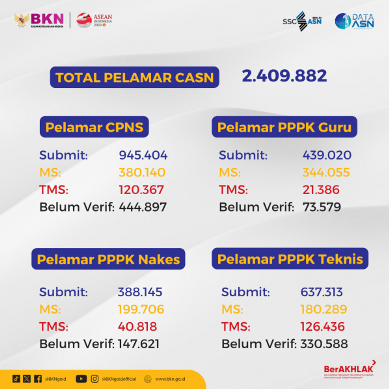 pelamar-seleksi-casn-2023-capai-2.409.882