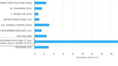 Haji Uma, Ahmada, dan Nazar Apache Pimpin Sementara Perolehan Suara DPD RI