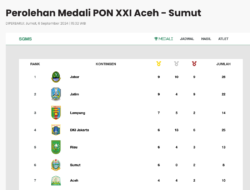 Perolehan Medali Sementara PON 2024: Aceh-Sumut Saling Kejar di Papan Tengah